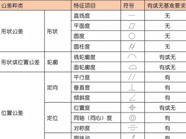 形位公差符號大全，（形位公差是什么意思）