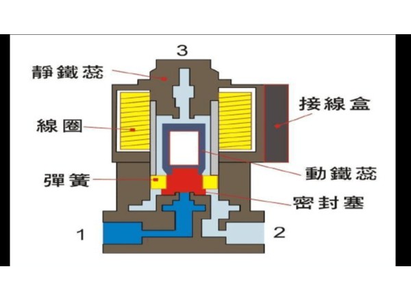 電磁閥的工作原理是什么？