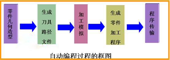 自動(dòng)編程